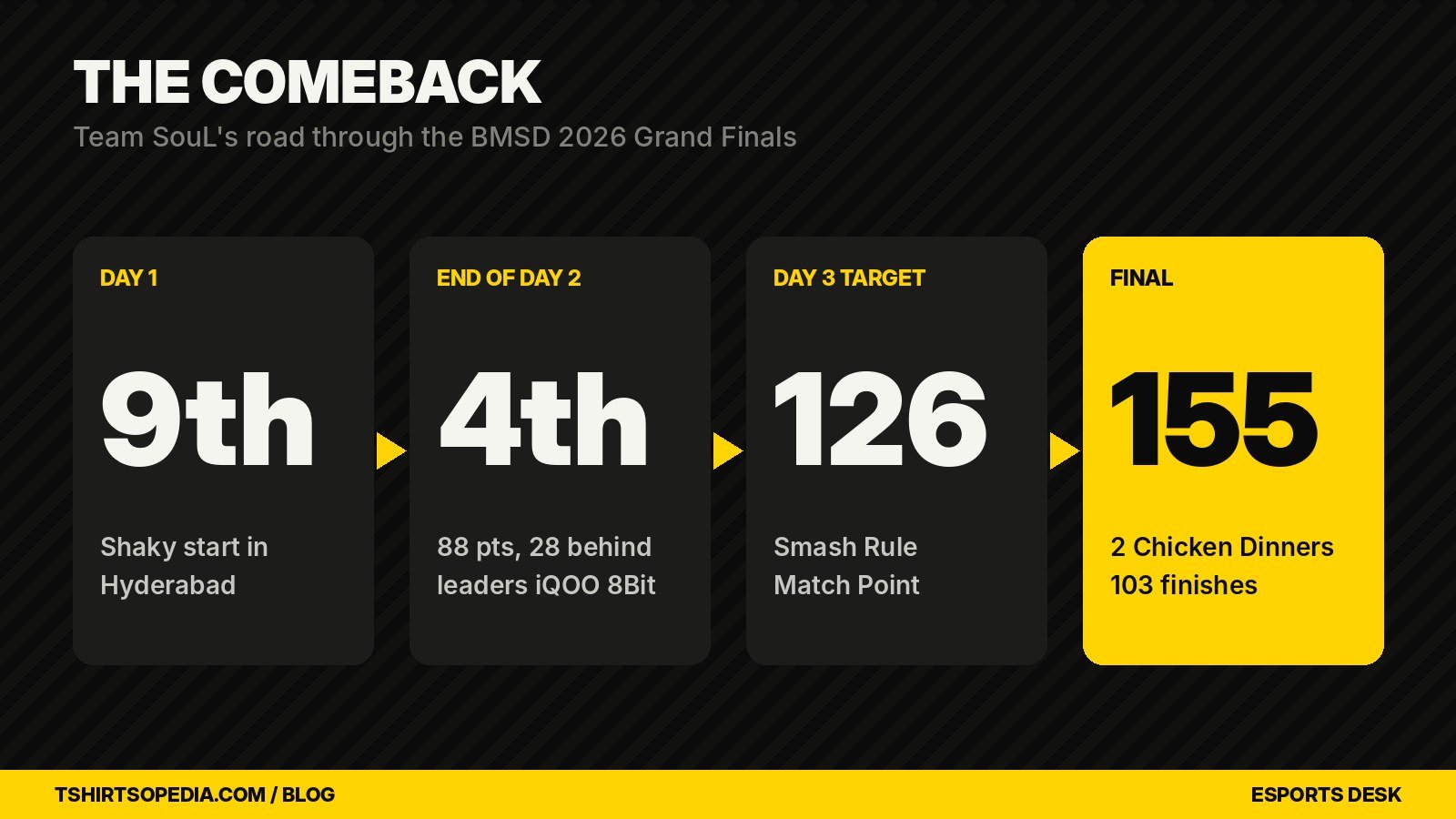 Team SouL BMSD 2026 Grand Finals comeback: 9th on Day 1, 4th after Day 2, champions with 155 points