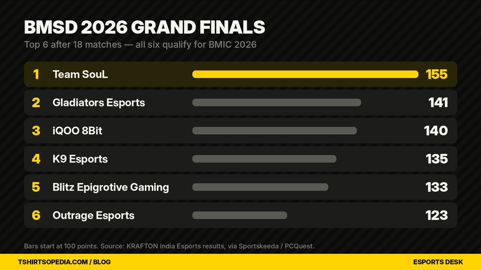 BMSD 2026 Grand Finals top 6 standings